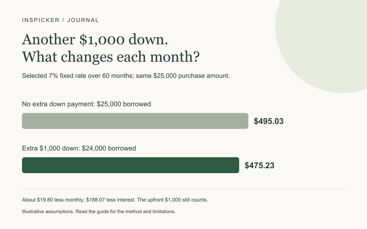 At a selected 7% fixed rate over 60 months, borrowing $25,000 costs $495.03 monthly versus $475.23 on $24,000 after an extra $1,000 down. Monthly reduction is about $19.80 and interest reduction is $188.07.