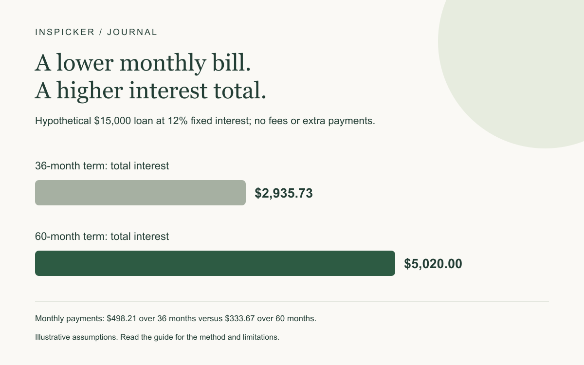 Selected $15,000 loan at 12% fixed interest with no fees. Total interest is $2,935.73 over 36 months versus $5,020.00 over 60 months; monthly payments are $498.21 and $333.67 respectively.