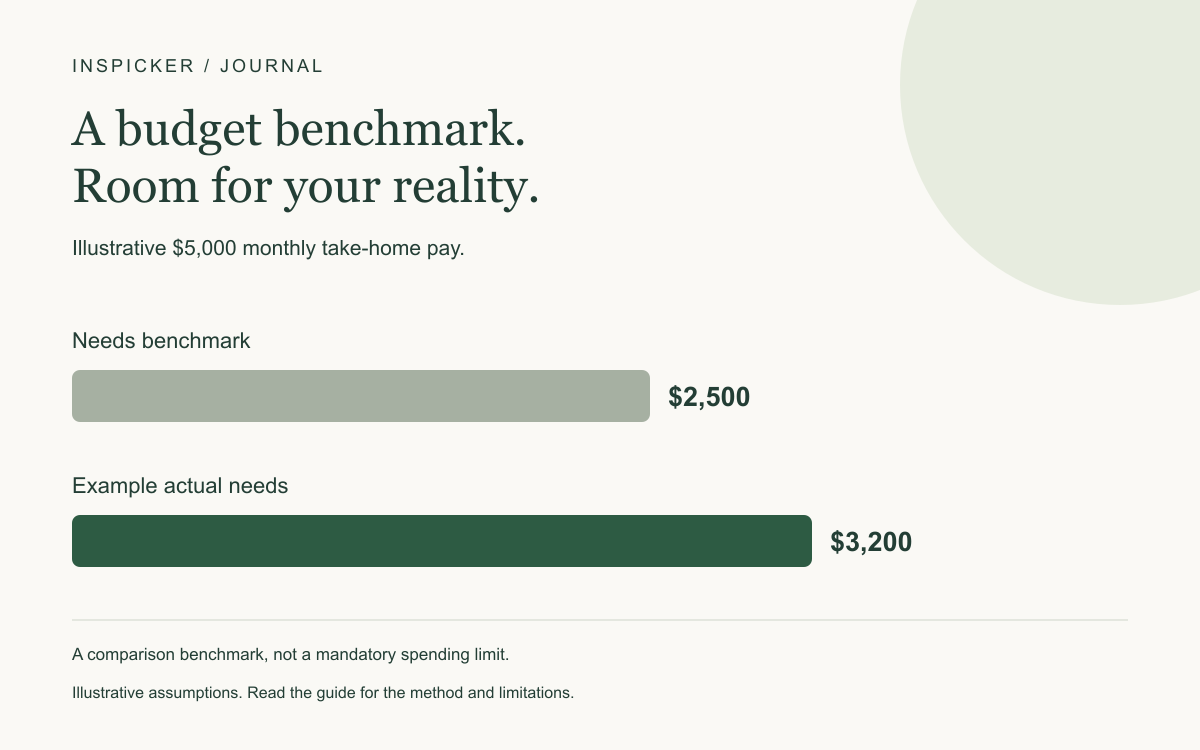 Illustrative $5,000 monthly take-home pay. Needs benchmark: $2,500; Example actual needs: $3,200. See the article for assumptions.