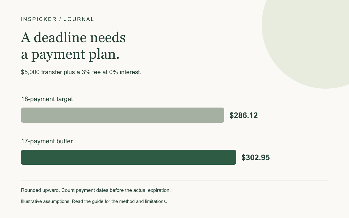 $5,000 transfer plus a 3% fee at 0% interest. 18-payment target: $286.12; 17-payment buffer: $302.95. Rounded upward. Count payment dates before the actual expiration.