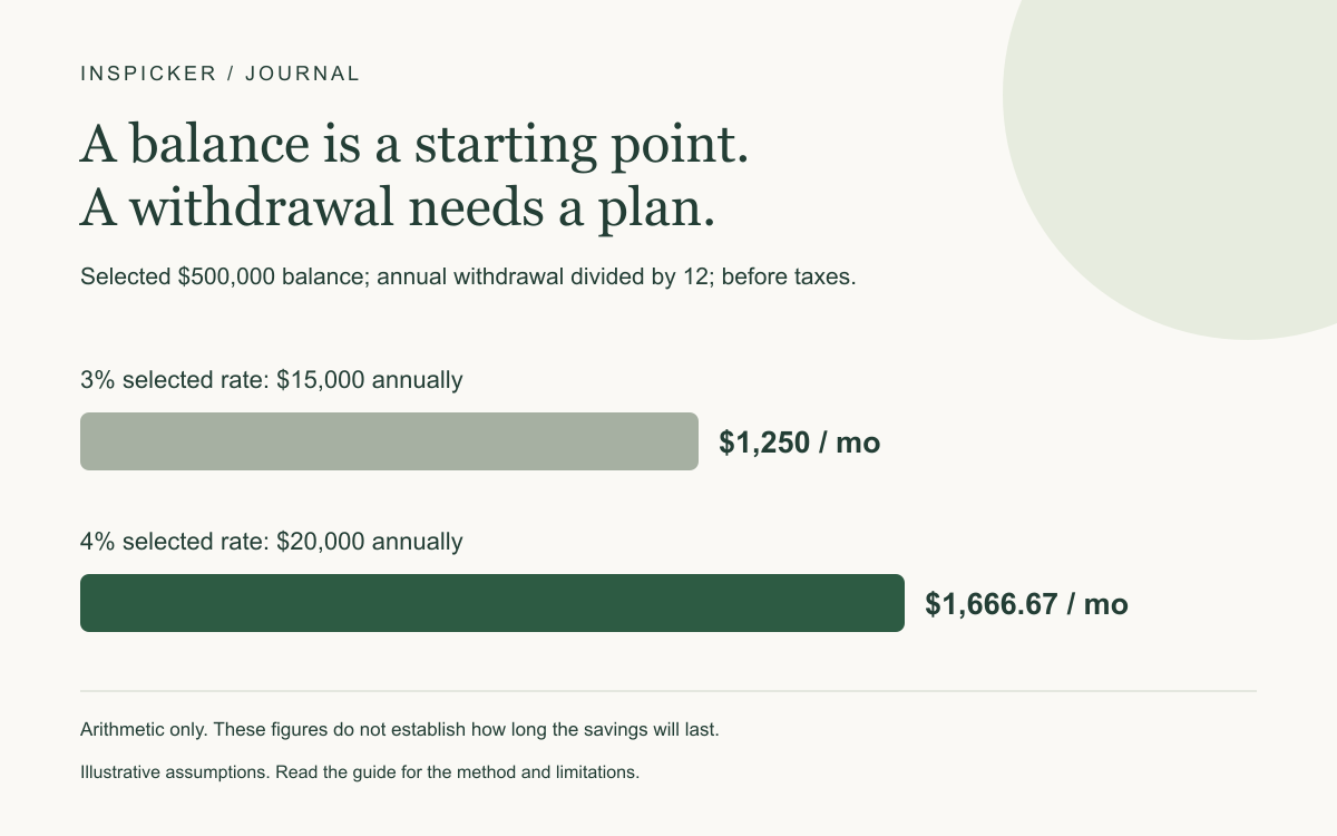 On a selected $500,000 balance, 3% gives $15,000 annually or $1,250 monthly; 4% gives $20,000 annually or about $1,666.67 monthly before taxes. These calculations do not establish how long savings will last.
