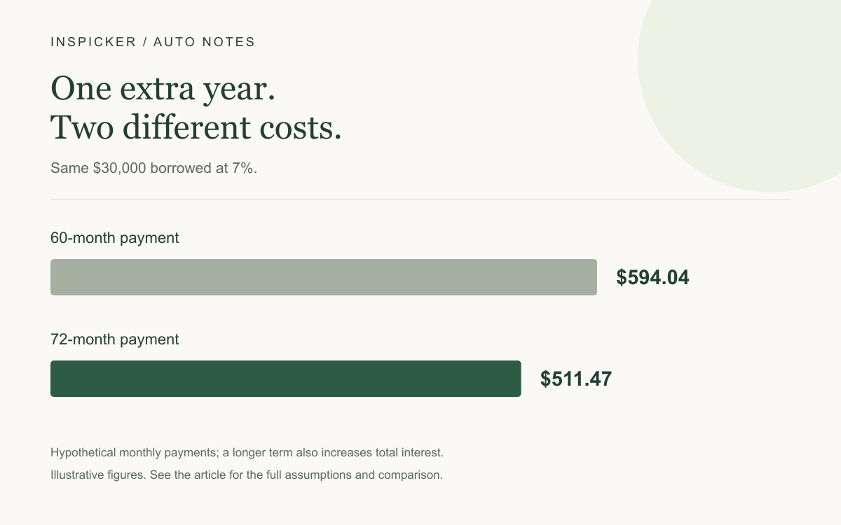 Same $30,000 borrowed at 7%. 60-month payment: $594.04; 72-month payment: $511.47. Hypothetical example; see article assumptions.