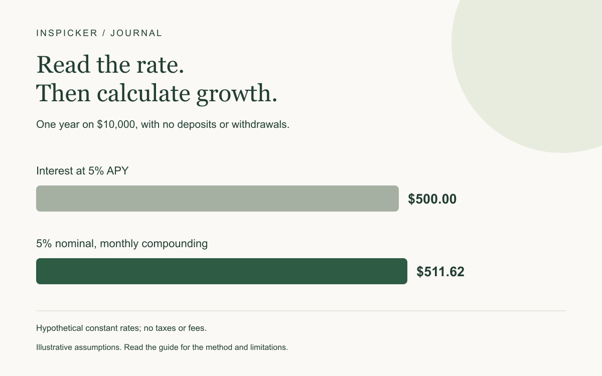 One year on $10,000, with no deposits or withdrawals. Interest at 5% APY: $500.00; 5% nominal, monthly compounding: $511.62. Hypothetical constant rates; no taxes or fees.