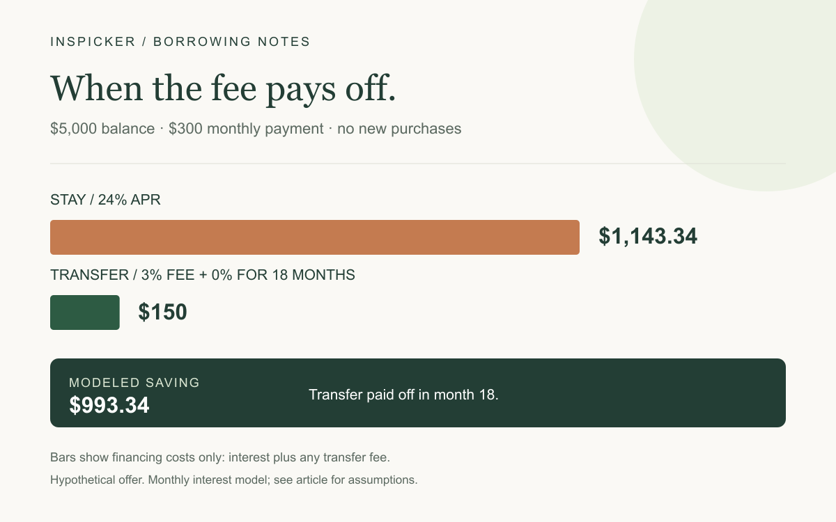 A hypothetical $5,000 balance at 24% APR and $300 monthly payments costs $1,143.34 in interest if kept on the original card. A 3% fee with 0% APR for 18 months costs $150, saving $993.34.