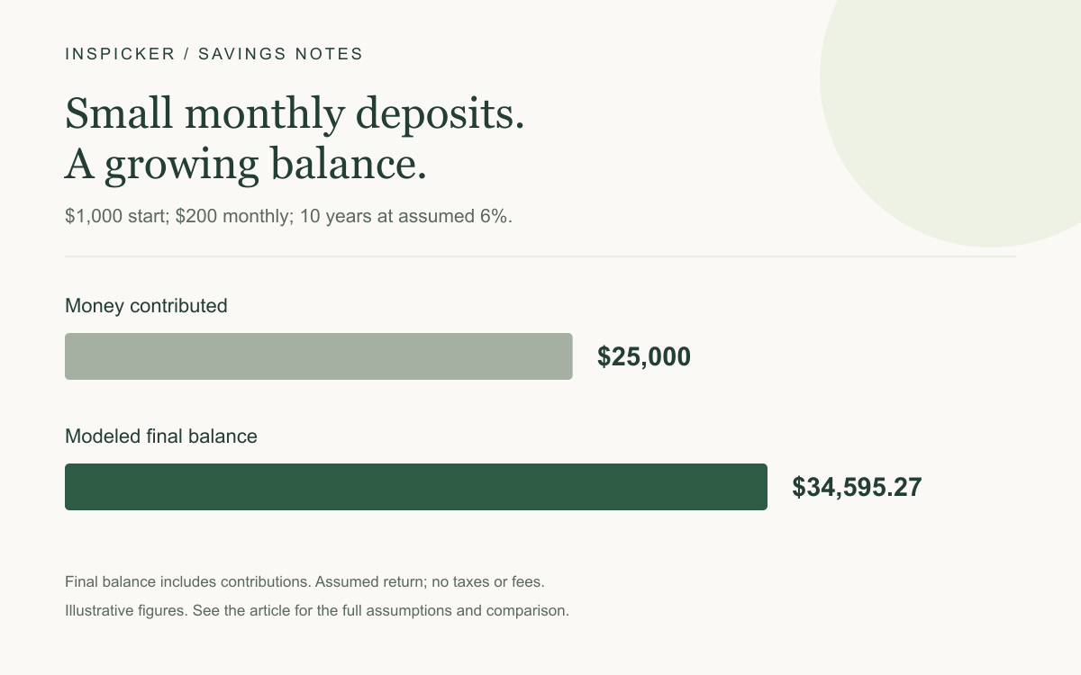 $1,000 start; $200 monthly; 10 years at assumed 6%. Money contributed: $25,000; Modeled final balance: $34,595.27. Hypothetical example; see article assumptions.