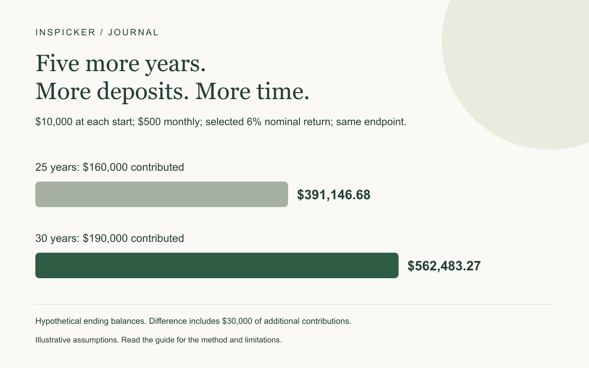 Hypothetical $10,000 initial amount and $500 month-end deposits at 6% nominal annual return. After 25 years: $391,146.68 with $160,000 contributed. After 30 years: $562,483.27 with $190,000 contributed. Returns are not guaranteed.