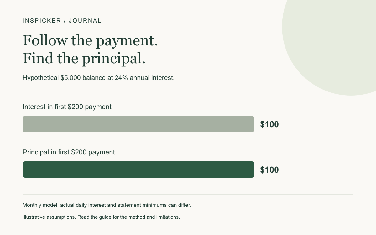 Hypothetical $5,000 balance at 24% annual interest. Interest in first $200 payment: $100; Principal in first $200 payment: $100. Monthly model; actual daily interest and statement minimums can differ.