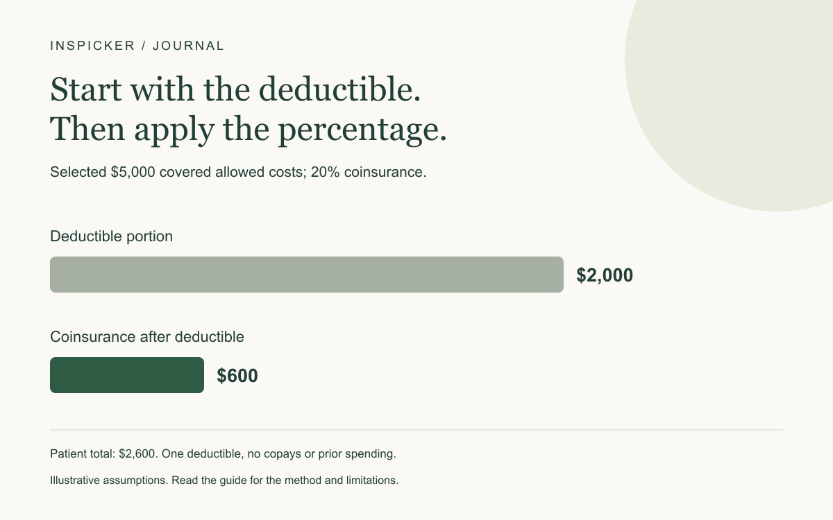 Selected $5,000 covered allowed costs; 20% coinsurance. Deductible portion: $2,000; Coinsurance after deductible: $600. Patient total: $2,600. One deductible, no copays or prior spending.