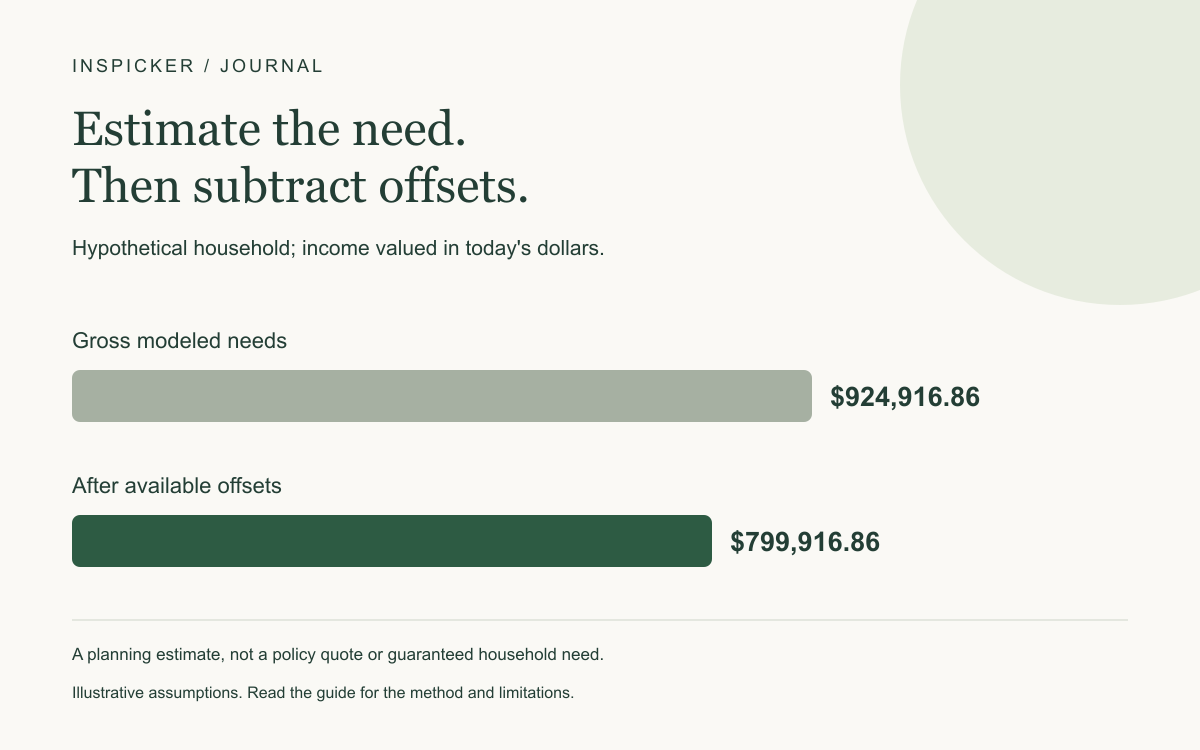 Hypothetical household; income valued in today's dollars. Gross modeled needs: $924,916.86; After available offsets: $799,916.86. See the article for assumptions.