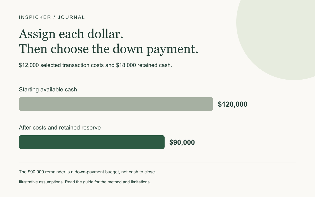 $12,000 selected transaction costs and $18,000 retained cash. Starting cash: $120,000. Down-payment budget after allocations: $90,000. The $90,000 remainder is a down-payment budget, not cash to close.