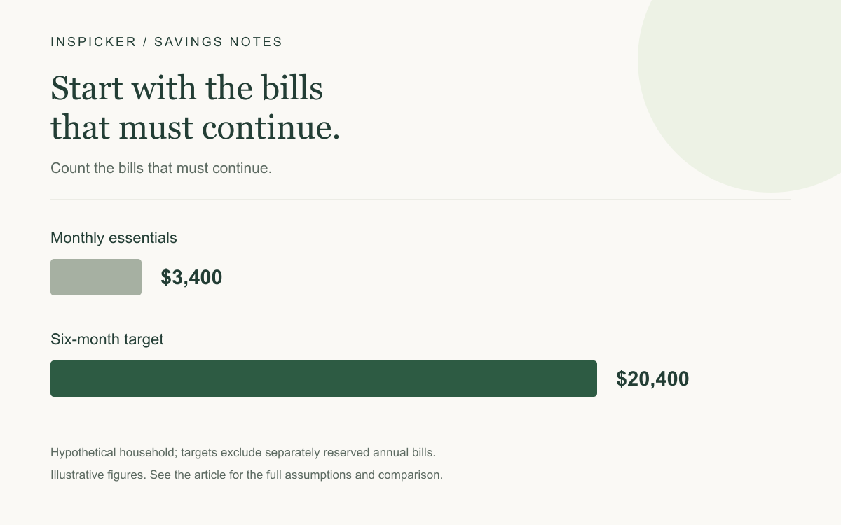 Count the bills that must continue. Monthly essentials: $3,400; Six-month target: $20,400. Hypothetical example; see article assumptions.