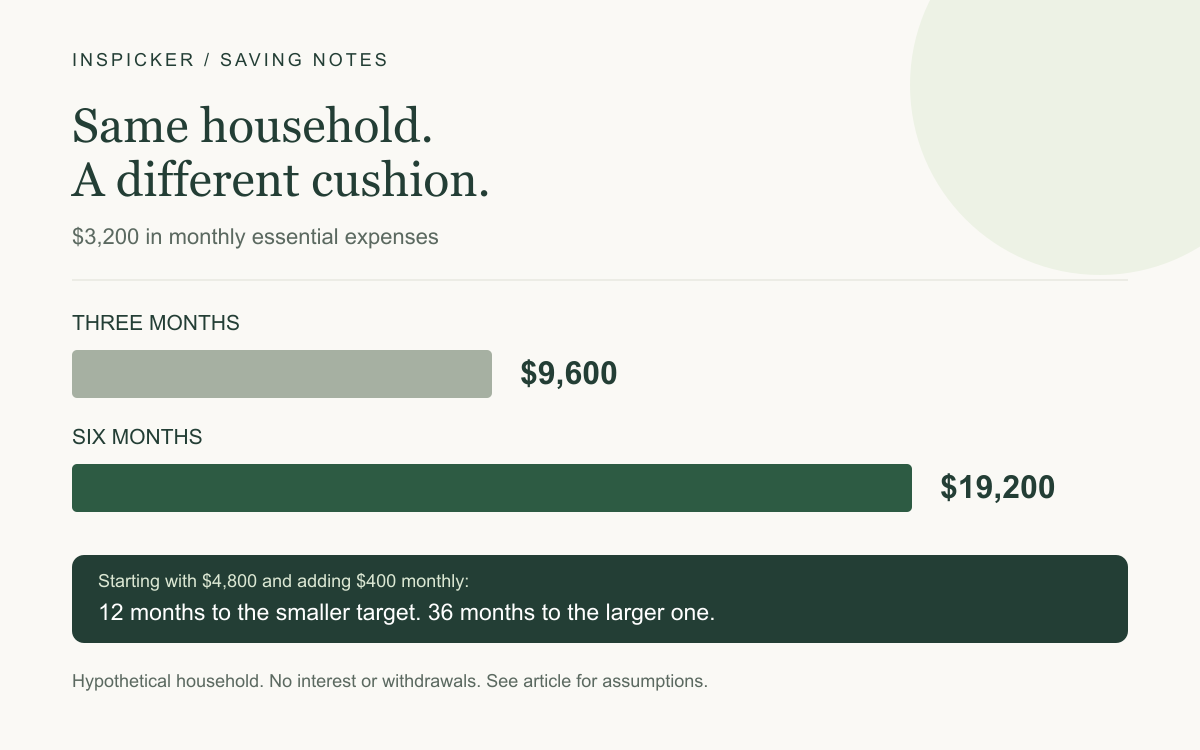 For a hypothetical household with $3,200 monthly essentials, three months of emergency savings is $9,600 and six months is $19,200. Starting at $4,800 and saving $400 monthly takes 12 or 36 months respectively, ignoring interest.