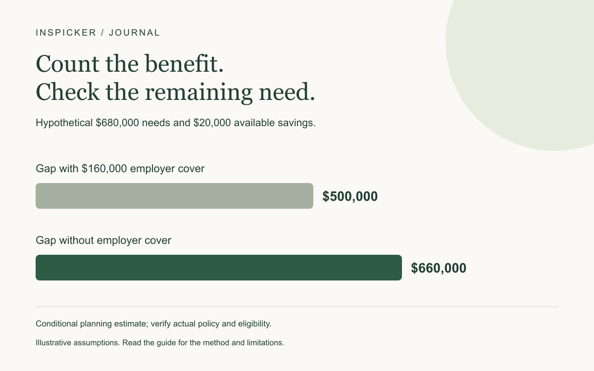 Hypothetical $680,000 needs and $20,000 available savings. Gap with employer coverage: $500,000. Gap without employer coverage: $660,000. Conditional planning estimate; verify actual policy and eligibility.