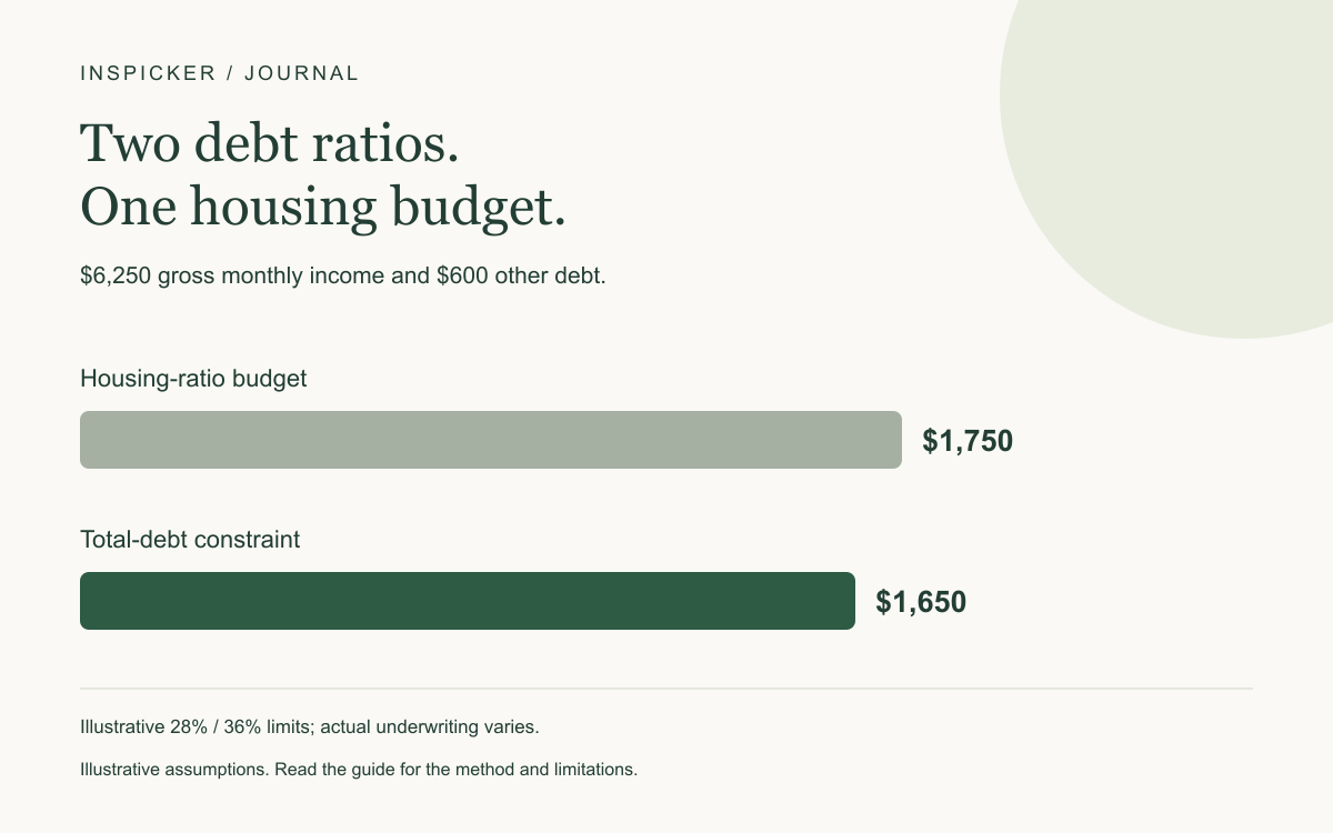 $6,250 gross monthly income and $600 other debt. Housing-ratio budget: $1,750; Total-debt constraint: $1,650. See the article for assumptions.