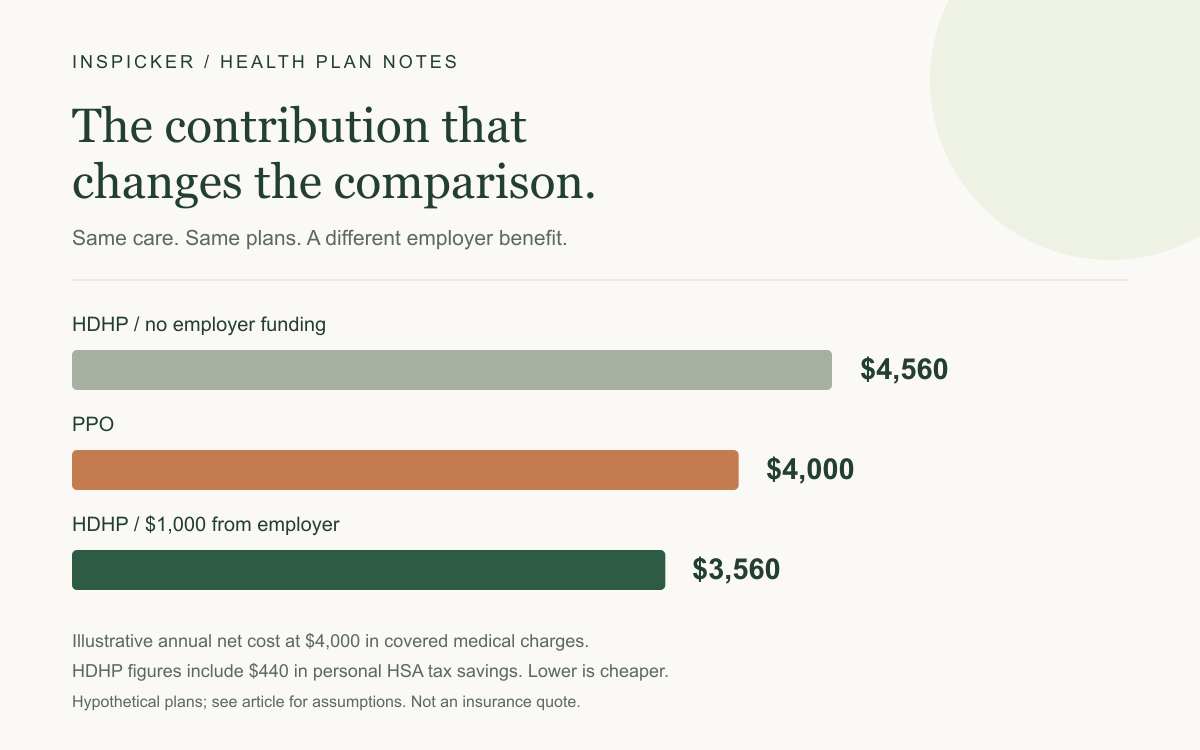 At $4,000 of covered medical spending, the example HDHP costs $4,560 without employer funding, versus $4,000 for the PPO. A $1,000 employer HSA contribution lowers the HDHP's net cost to $3,560.