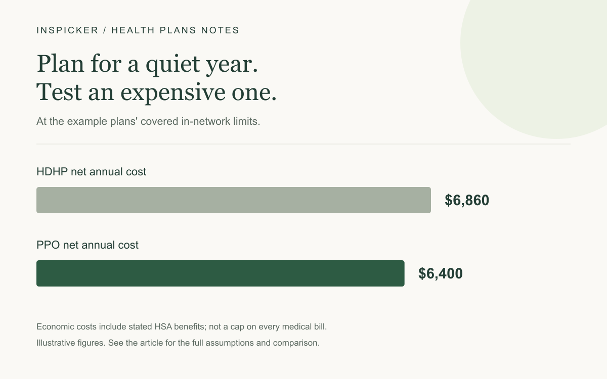 At the example plans' covered in-network limits. HDHP net annual cost: $6,860; PPO net annual cost: $6,400. Hypothetical example; see article assumptions.