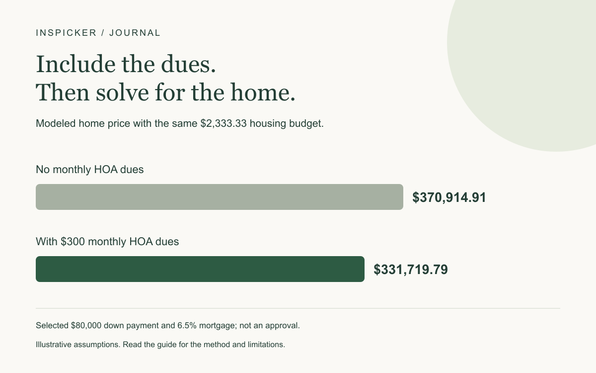 Modeled home price with the same $2,333.33 housing budget. Without HOA: $370,914.91. With $300 dues: $331,719.79. Selected $80,000 down payment and 6.5% mortgage; not an approval.