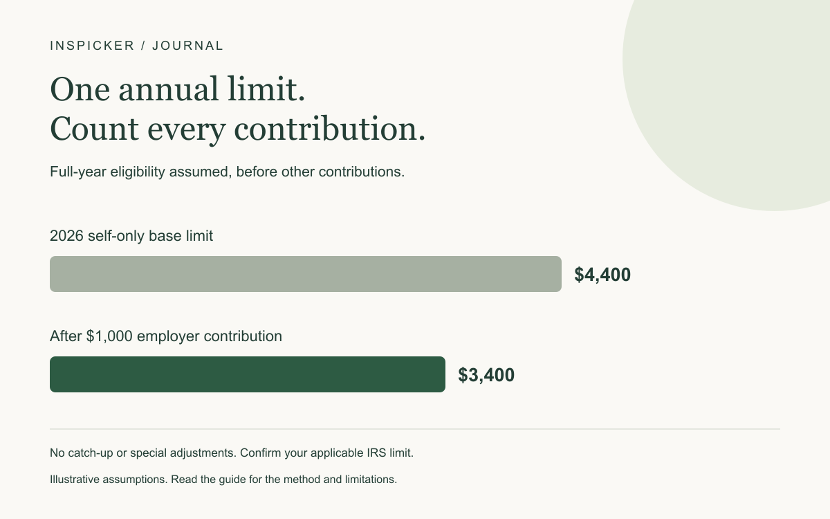 Full-year eligibility assumed, before other contributions. 2026 self-only base limit: $4,400; After $1,000 employer contribution: $3,400. No catch-up or special adjustments. Confirm your applicable IRS limit.