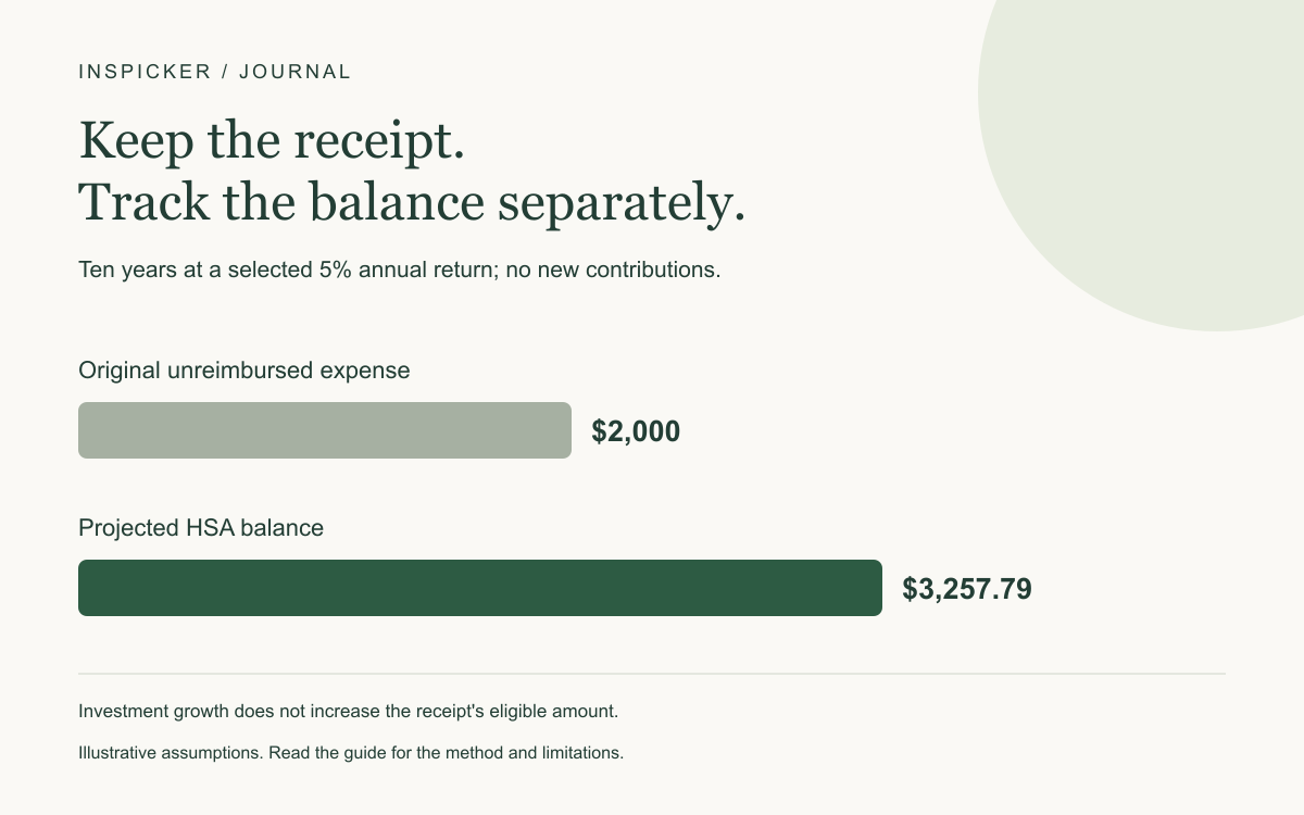Ten years at a selected 5% annual return; no new contributions. Original unreimbursed expense: $2,000; Projected HSA balance: $3,257.79. Investment growth does not increase the receipt's eligible amount.