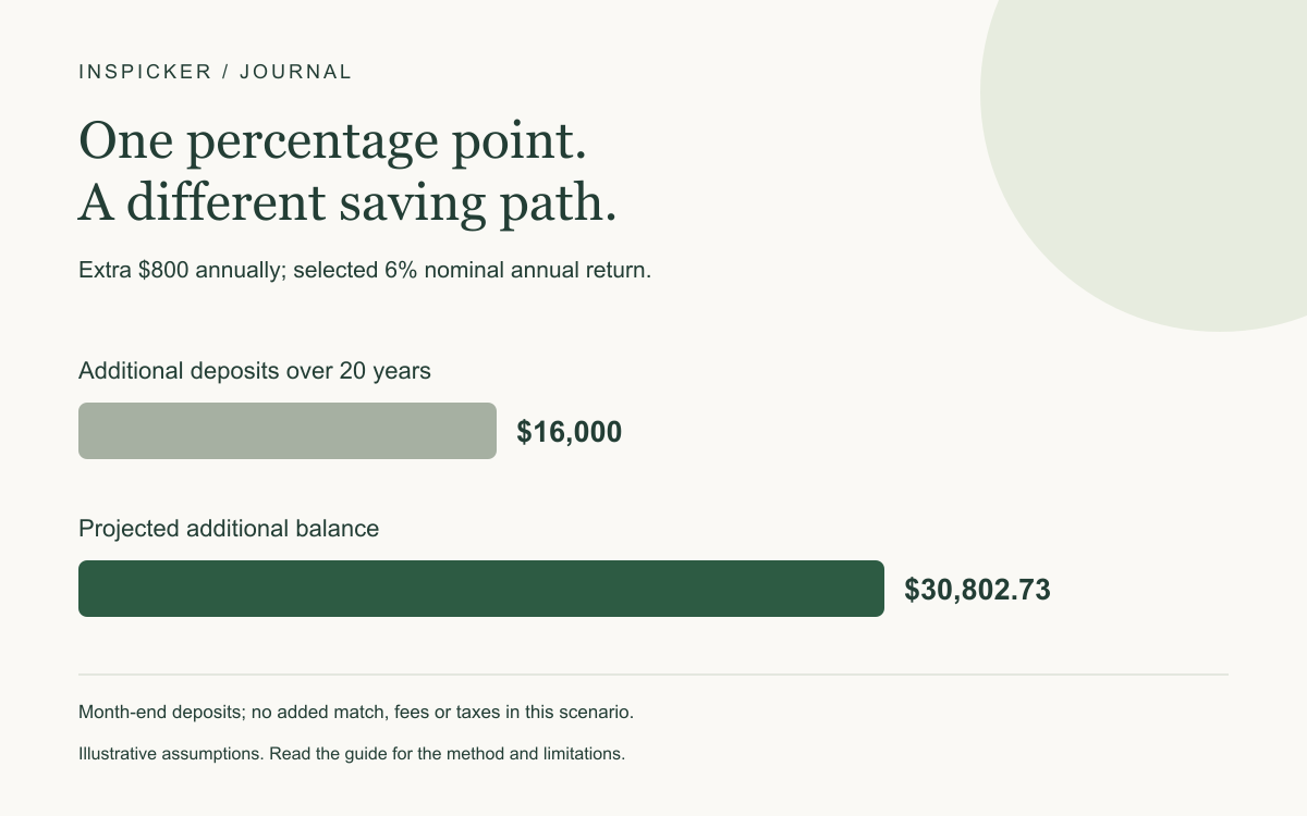 Extra $800 annually; selected 6% nominal annual return. Additional deposits over 20 years: $16,000; Projected additional balance: $30,802.73. Month-end deposits; no added match, fees or taxes in this scenario.
