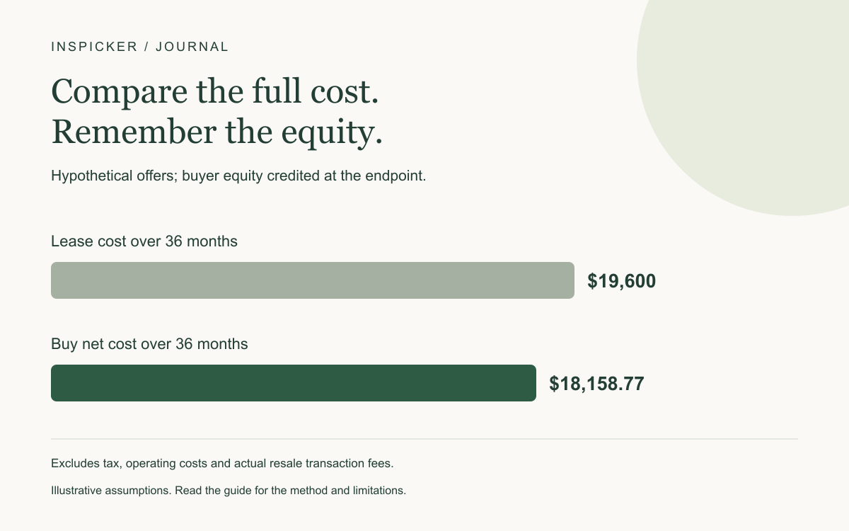 Hypothetical offers; buyer equity credited at the endpoint. Lease cost over 36 months: $19,600; Buy net cost over 36 months: $18,158.77. See the article for assumptions.