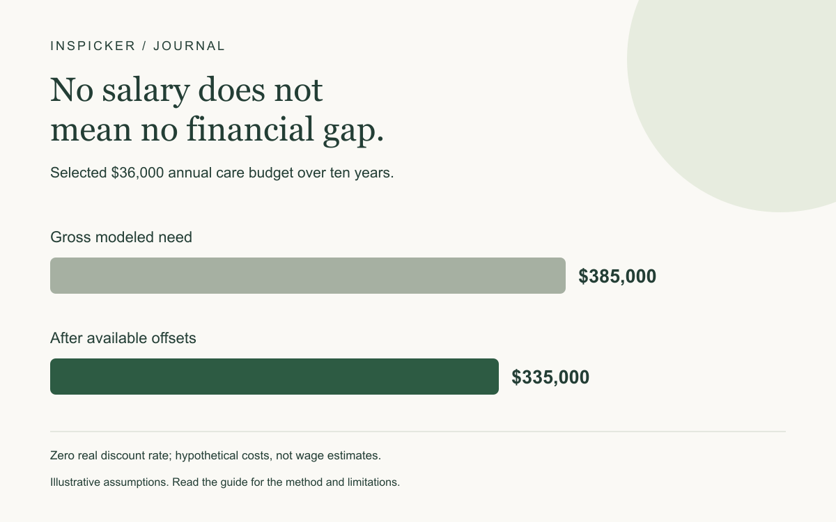 Selected $36,000 annual care budget over ten years. Gross modeled need: $385,000; After available offsets: $335,000. Zero real discount rate; hypothetical costs, not wage estimates.