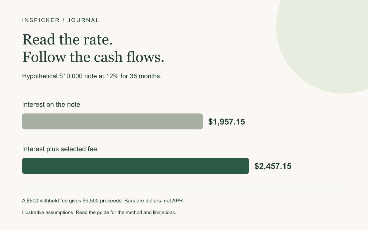Hypothetical $10,000 note at 12% for 36 months. Interest: $1,957.15. Interest plus fee: $2,457.15. A $500 withheld fee gives $9,500 proceeds. Bars are dollars, not APR.