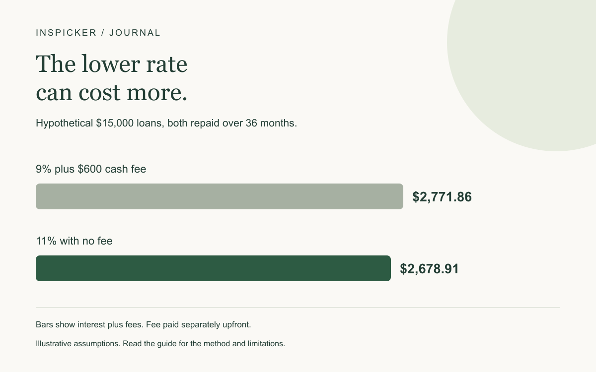 Hypothetical $15,000 loans, both repaid over 36 months. 9% plus $600 cash fee: $2,771.86; 11% with no fee: $2,678.91. Bars show interest plus fees. Fee paid separately upfront.