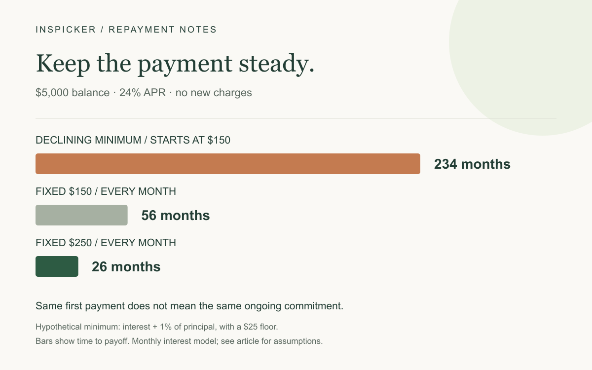 For a hypothetical $5,000 card balance at 24% APR, a declining minimum starting at $150 takes 234 months. Fixed $150 payments take 56 months; fixed $250 payments take 26 months. No new charges are assumed.