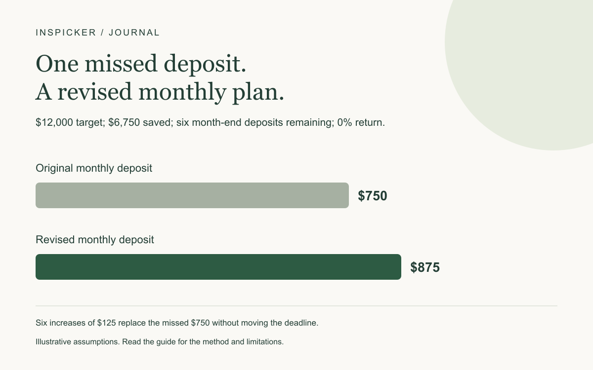 For a $12,000 target with $6,750 saved and six month-end deposits remaining at 0% return, the required monthly deposit rises from the original $750 to $875. Six $125 increases replace a missed $750 deposit.