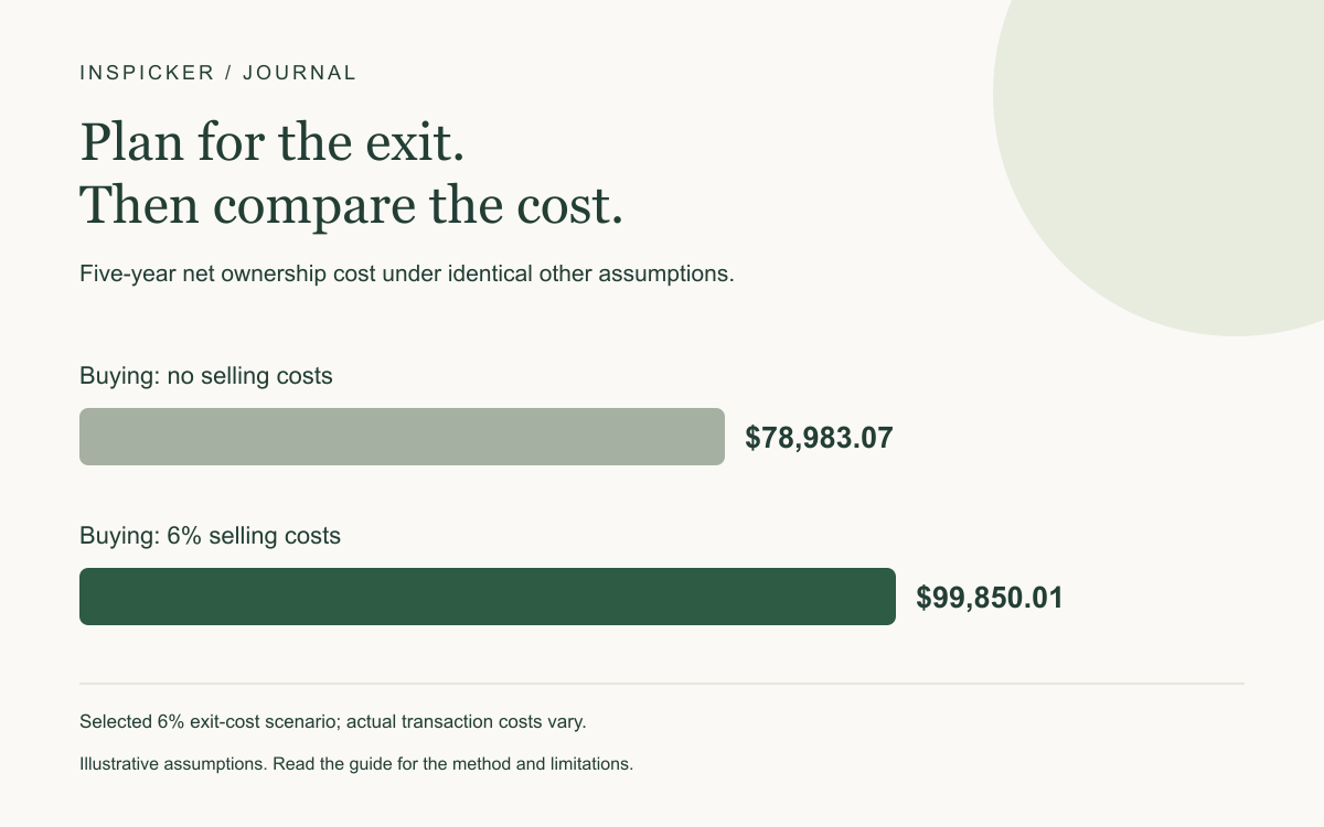 Five-year net ownership cost under identical other assumptions. Buying: no selling costs: $78,983.07; Buying: 6% selling costs: $99,850.01. Selected 6% exit-cost scenario; actual transaction costs vary.