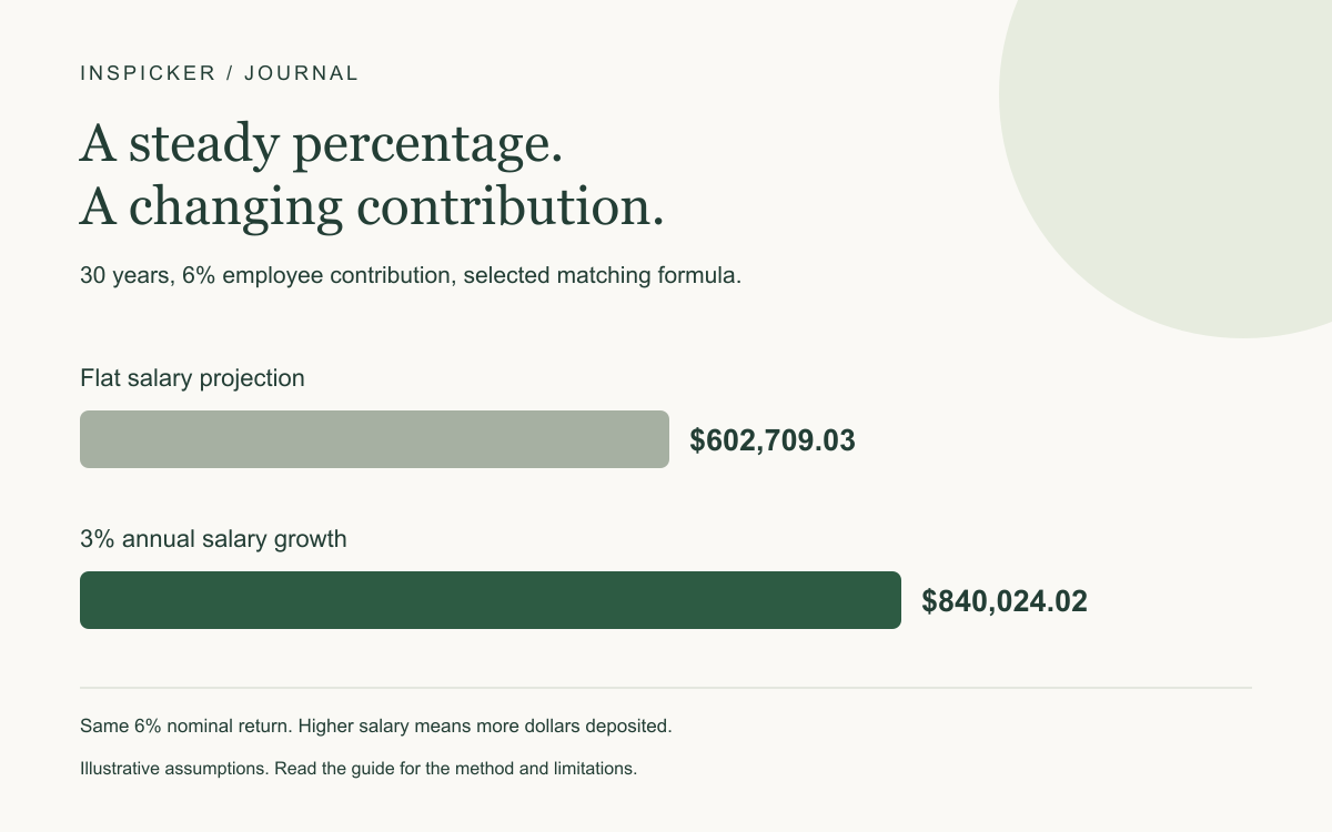30 years, 6% employee contribution, selected matching formula. Flat salary: $602,709.03. Three percent annual salary growth: $840,024.02. Same 6% nominal return. Higher salary means more dollars deposited.
