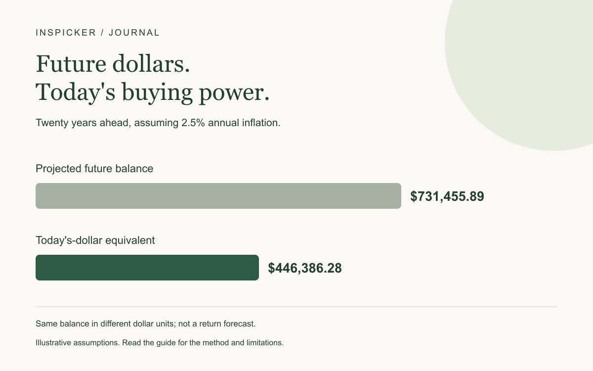 Twenty years ahead, assuming 2.5% annual inflation. Projected future balance: $731,455.89; Today's-dollar equivalent: $446,386.28. See the article for assumptions.