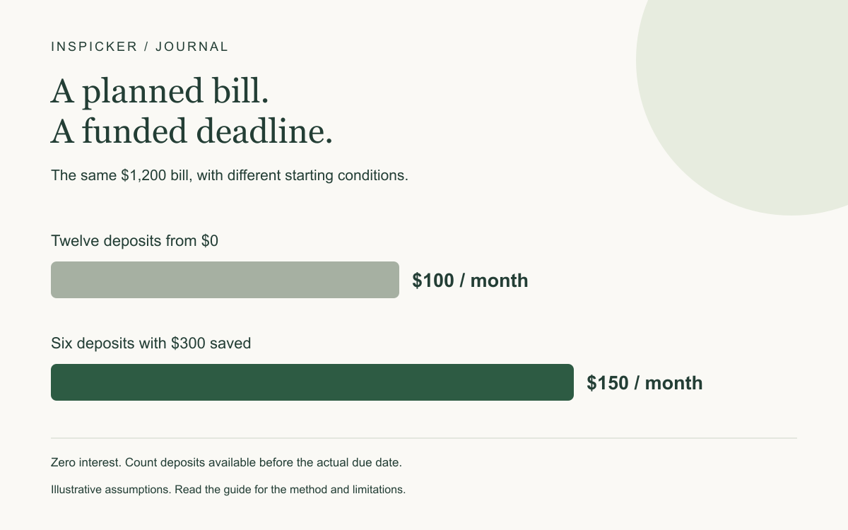 The same $1,200 bill, with different starting conditions. Twelve deposits from zero: $100 monthly. Six deposits with $300 saved: $150 monthly. Zero interest. Count deposits available before the actual due date.