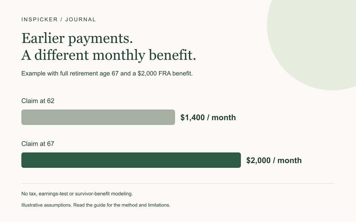 Example with full retirement age 67 and a $2,000 FRA benefit. Claim at 62: $1,400 / month; Claim at 67: $2,000 / month. See the article for assumptions.