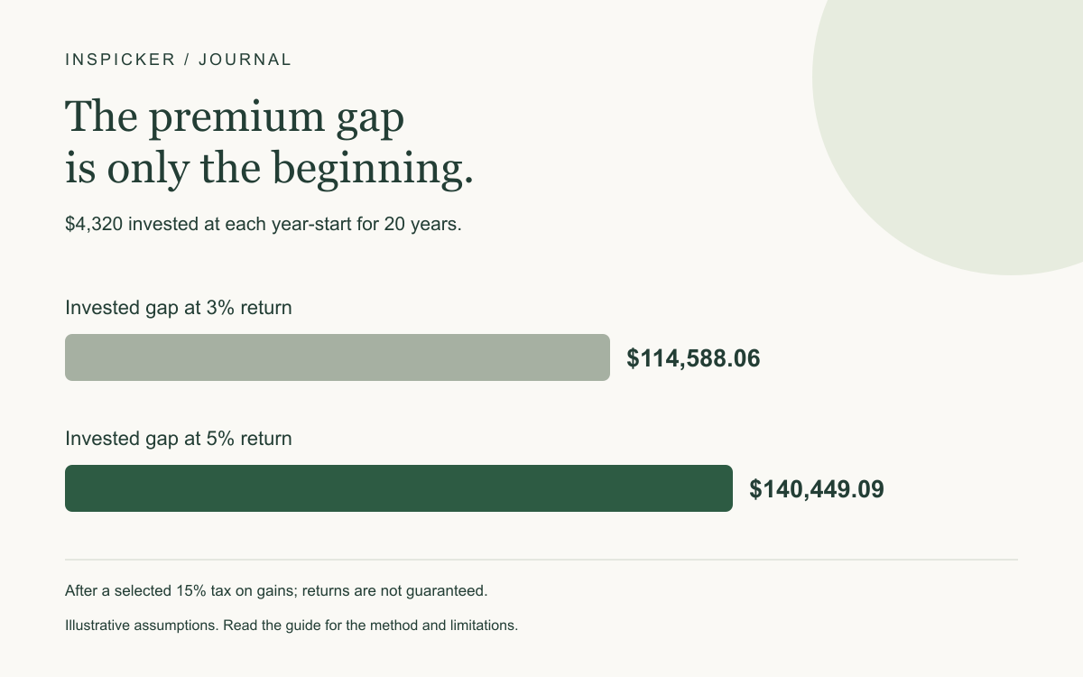 $4,320 invested at each year-start for 20 years. Invested gap at 3% return: $114,588.06; Invested gap at 5% return: $140,449.09. After a selected 15% tax on gains; returns are not guaranteed.